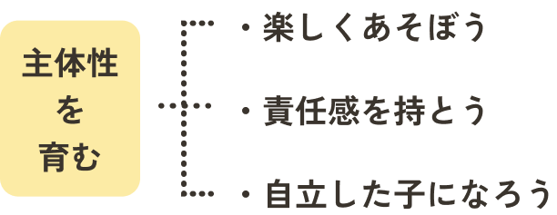 主体性を育む 楽しく遊ぼう 責任感を持とう 自立した子になろう